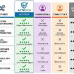 ActiTech Limited vs. Competitors
