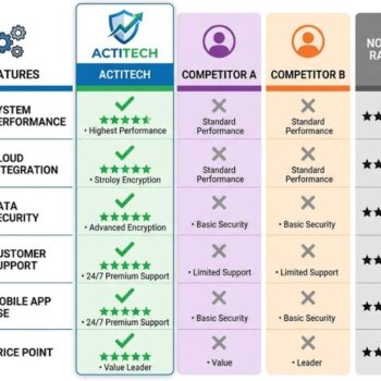 ActiTech Limited vs. Competitors
