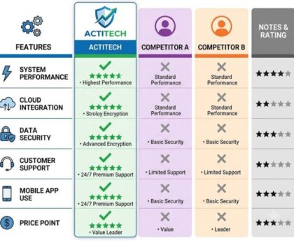 ActiTech Limited vs. Competitors