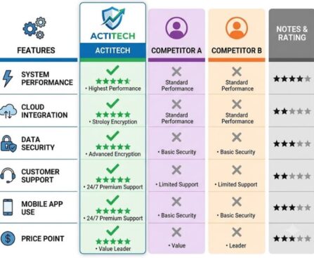 ActiTech Limited vs. Competitors