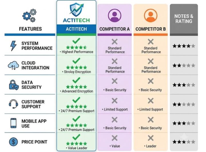 ActiTech Limited vs. Competitors