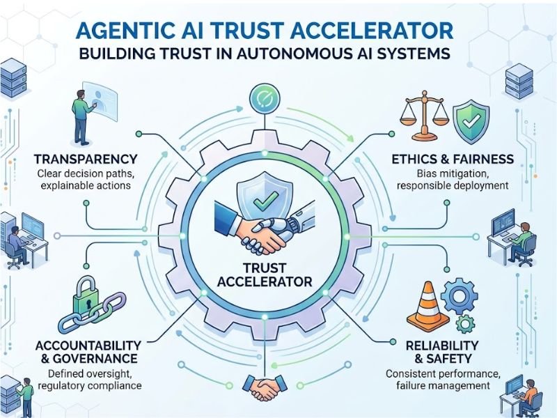 Agentic AI Trust Accelerator